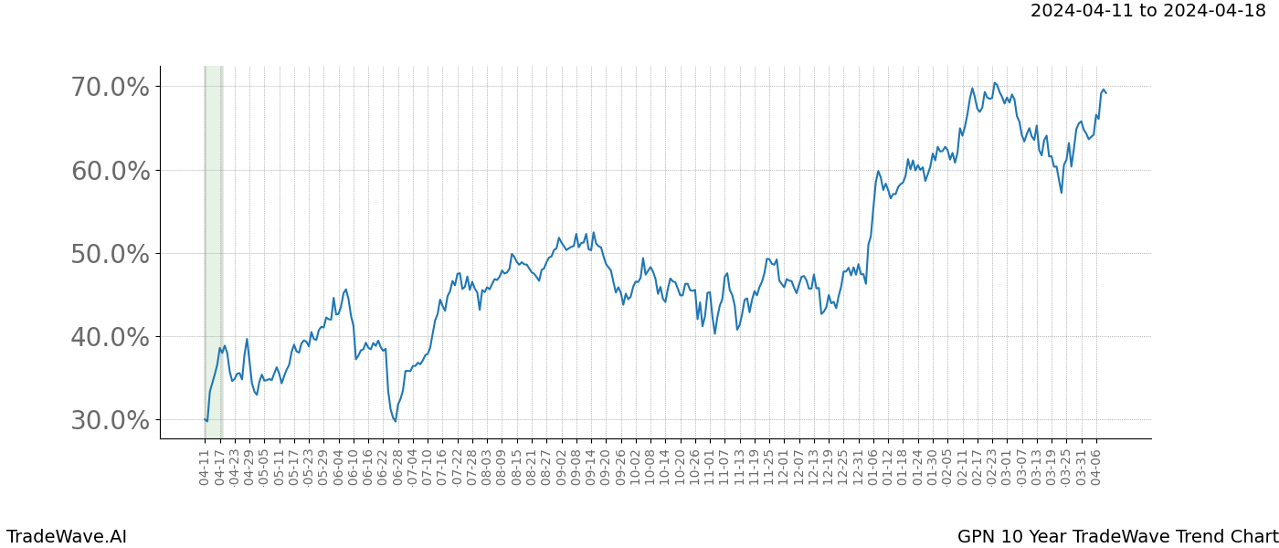 TradeWave Trend Chart GPN shows the average trend of the financial instrument over the past 10 years. Sharp uptrends and downtrends signal a potential TradeWave opportunity