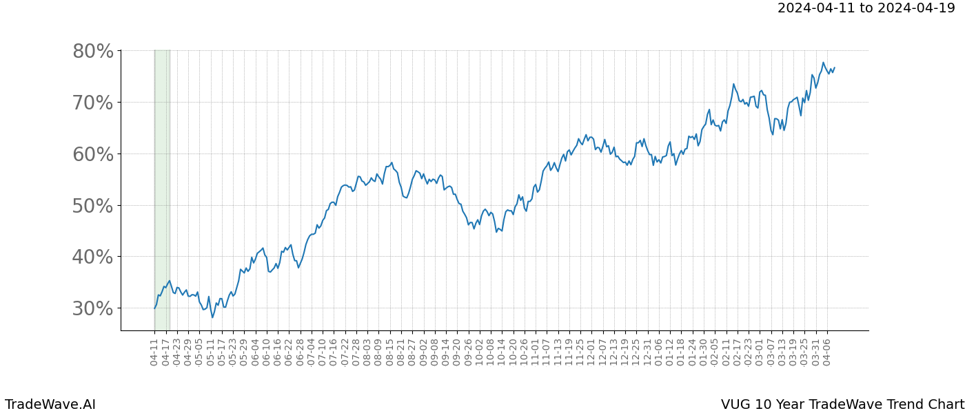 TradeWave Trend Chart VUG shows the average trend of the financial instrument over the past 10 years. Sharp uptrends and downtrends signal a potential TradeWave opportunity