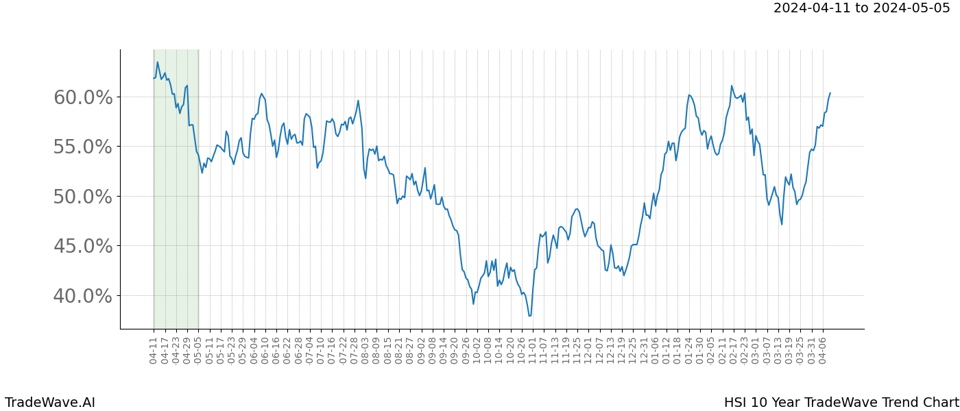 TradeWave Trend Chart HSI shows the average trend of the financial instrument over the past 10 years. Sharp uptrends and downtrends signal a potential TradeWave opportunity