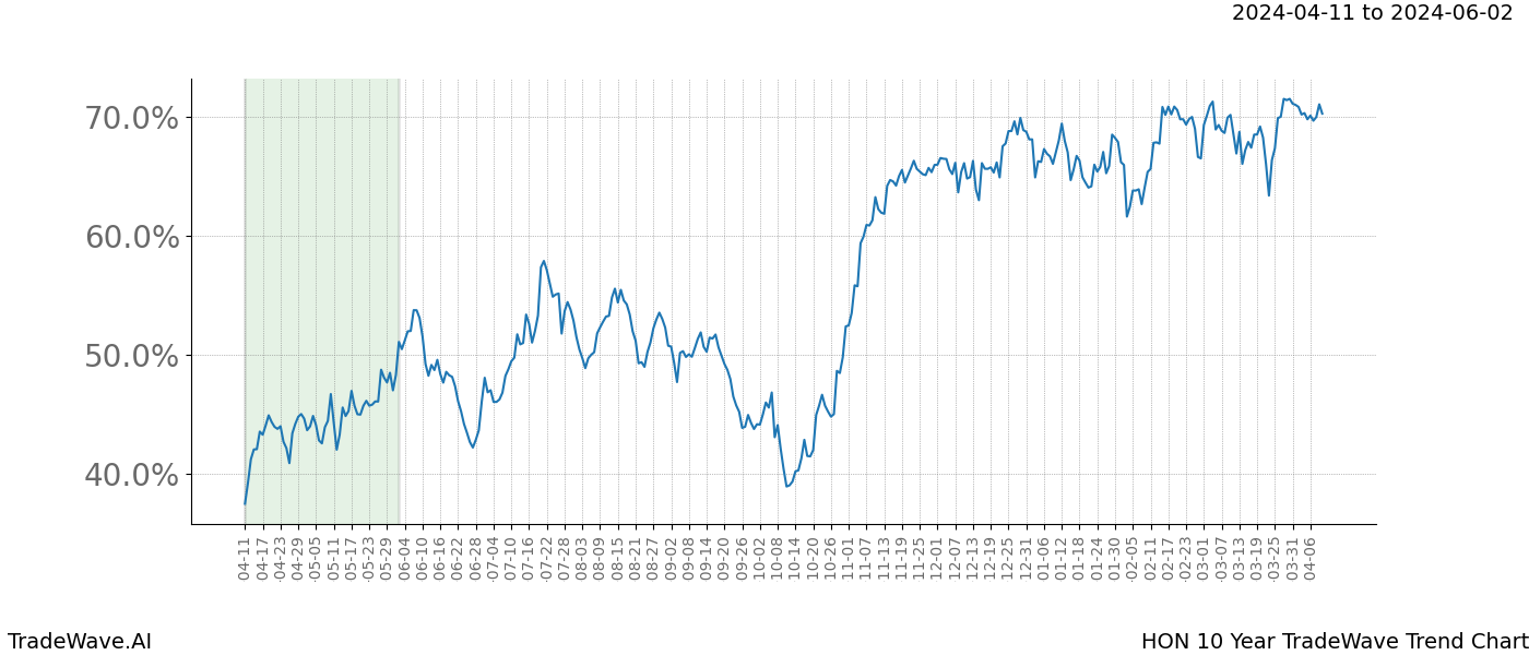 TradeWave Trend Chart HON shows the average trend of the financial instrument over the past 10 years. Sharp uptrends and downtrends signal a potential TradeWave opportunity