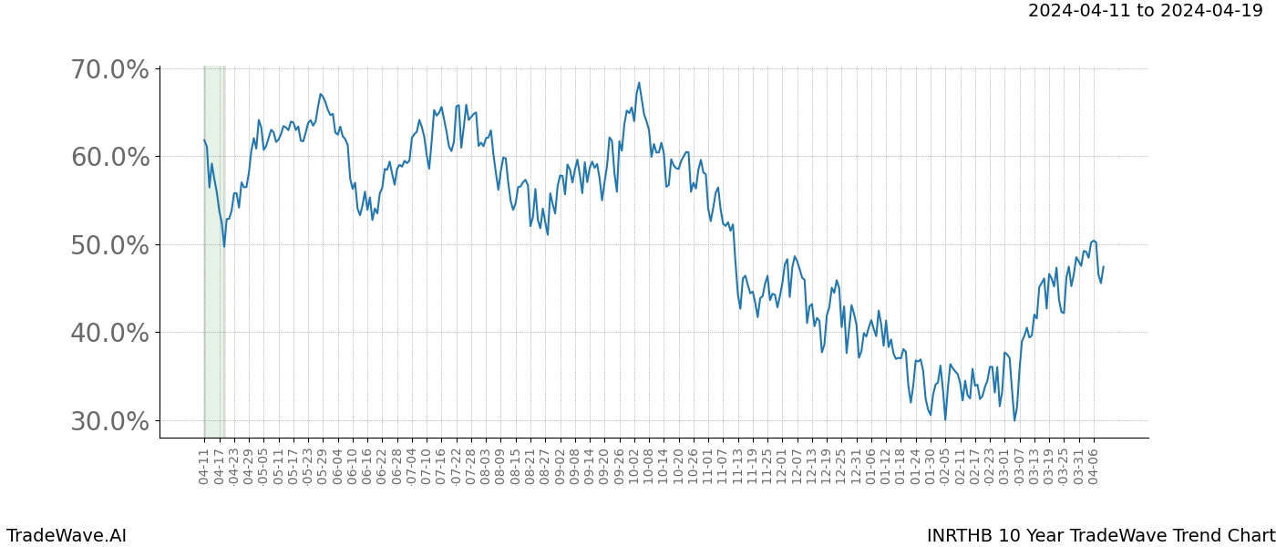 TradeWave Trend Chart INRTHB shows the average trend of the financial instrument over the past 10 years. Sharp uptrends and downtrends signal a potential TradeWave opportunity