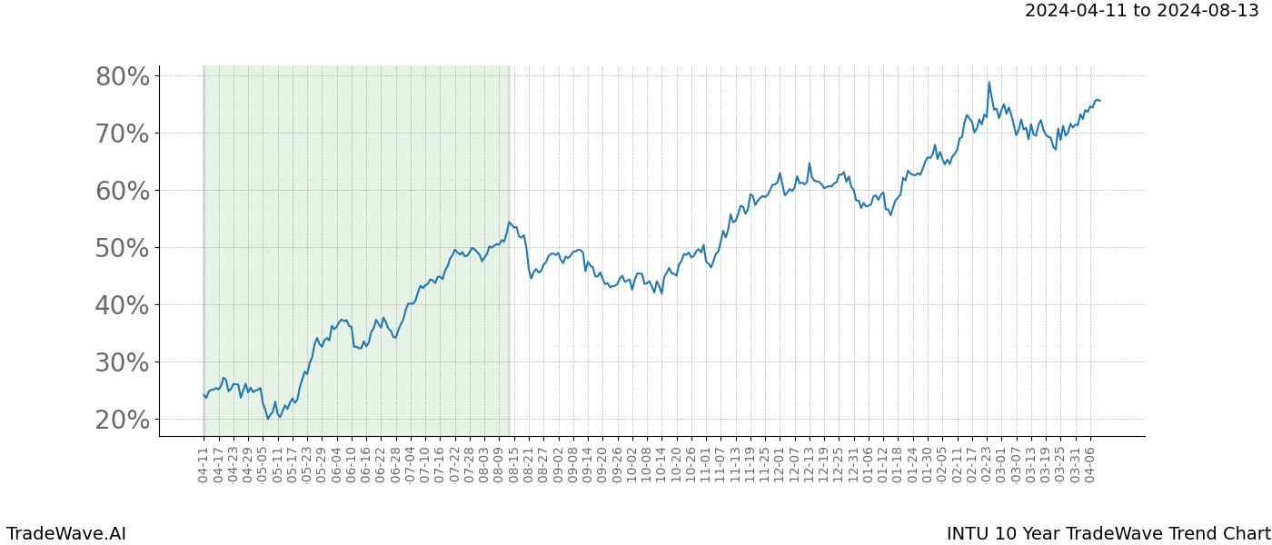 TradeWave Trend Chart INTU shows the average trend of the financial instrument over the past 10 years. Sharp uptrends and downtrends signal a potential TradeWave opportunity