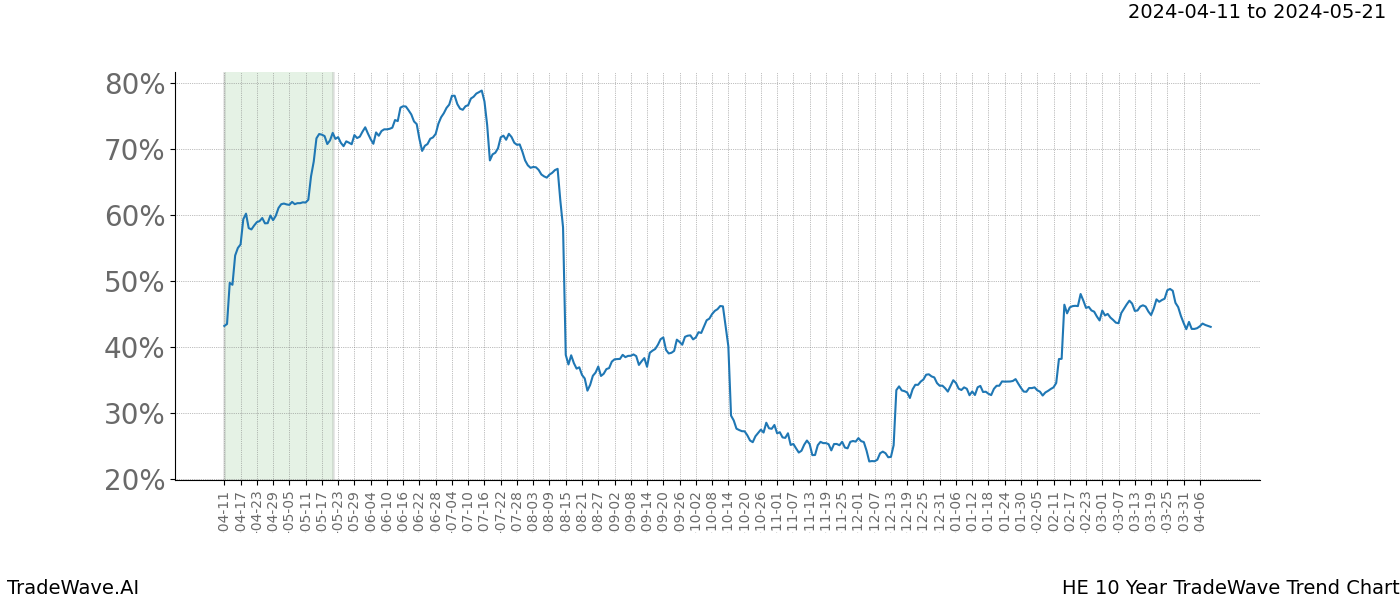 TradeWave Trend Chart HE shows the average trend of the financial instrument over the past 10 years. Sharp uptrends and downtrends signal a potential TradeWave opportunity