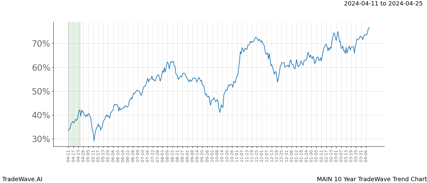 TradeWave Trend Chart MAIN shows the average trend of the financial instrument over the past 10 years. Sharp uptrends and downtrends signal a potential TradeWave opportunity