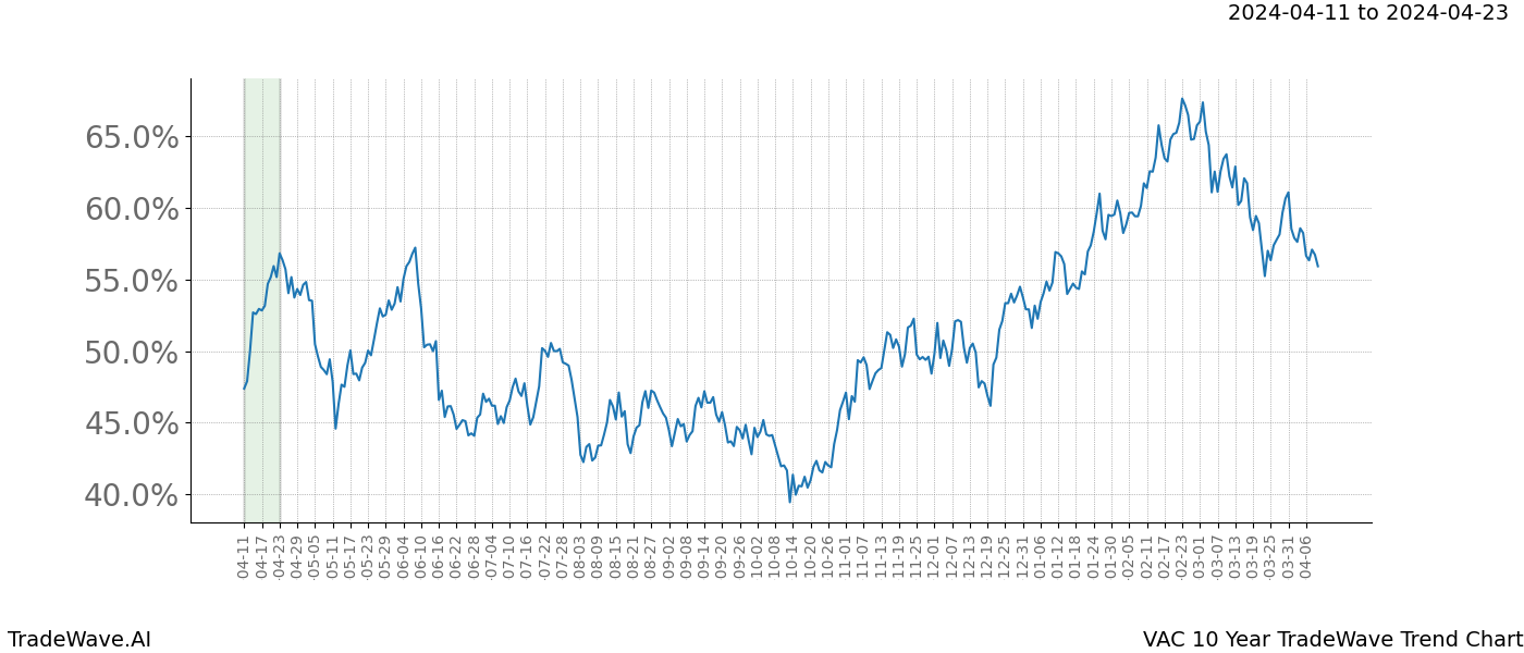 TradeWave Trend Chart VAC shows the average trend of the financial instrument over the past 10 years. Sharp uptrends and downtrends signal a potential TradeWave opportunity