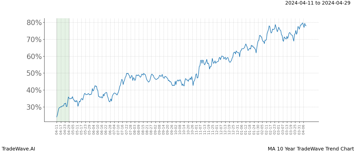 TradeWave Trend Chart MA shows the average trend of the financial instrument over the past 10 years. Sharp uptrends and downtrends signal a potential TradeWave opportunity