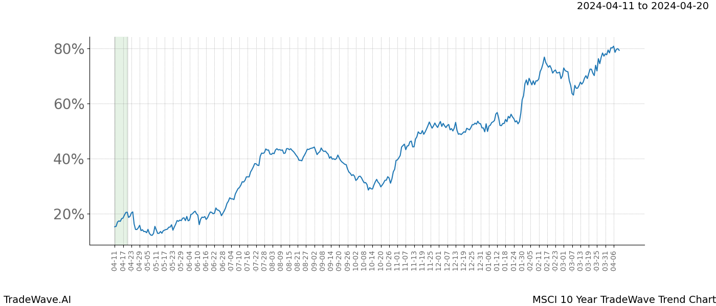 TradeWave Trend Chart MSCI shows the average trend of the financial instrument over the past 10 years. Sharp uptrends and downtrends signal a potential TradeWave opportunity