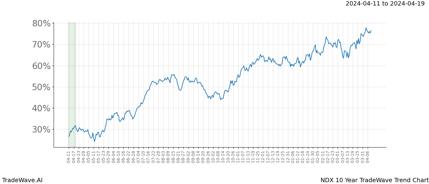 TradeWave Trend Chart NDX shows the average trend of the financial instrument over the past 10 years. Sharp uptrends and downtrends signal a potential TradeWave opportunity