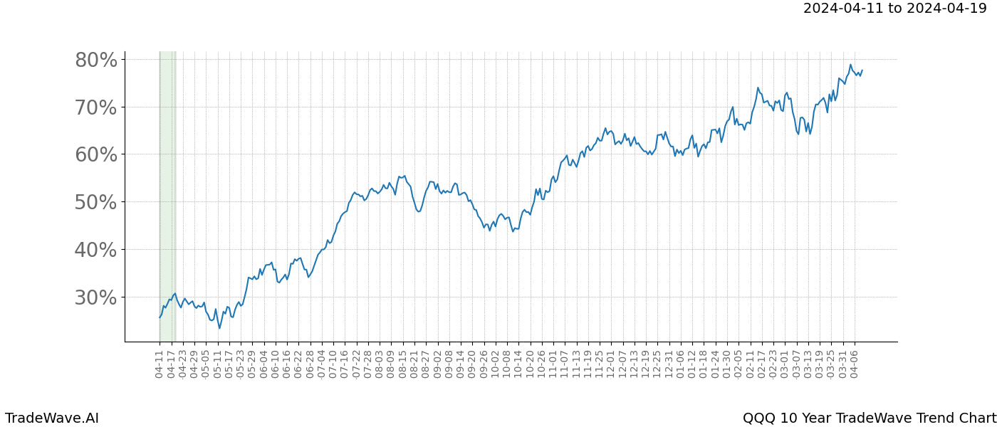 TradeWave Trend Chart QQQ shows the average trend of the financial instrument over the past 10 years. Sharp uptrends and downtrends signal a potential TradeWave opportunity