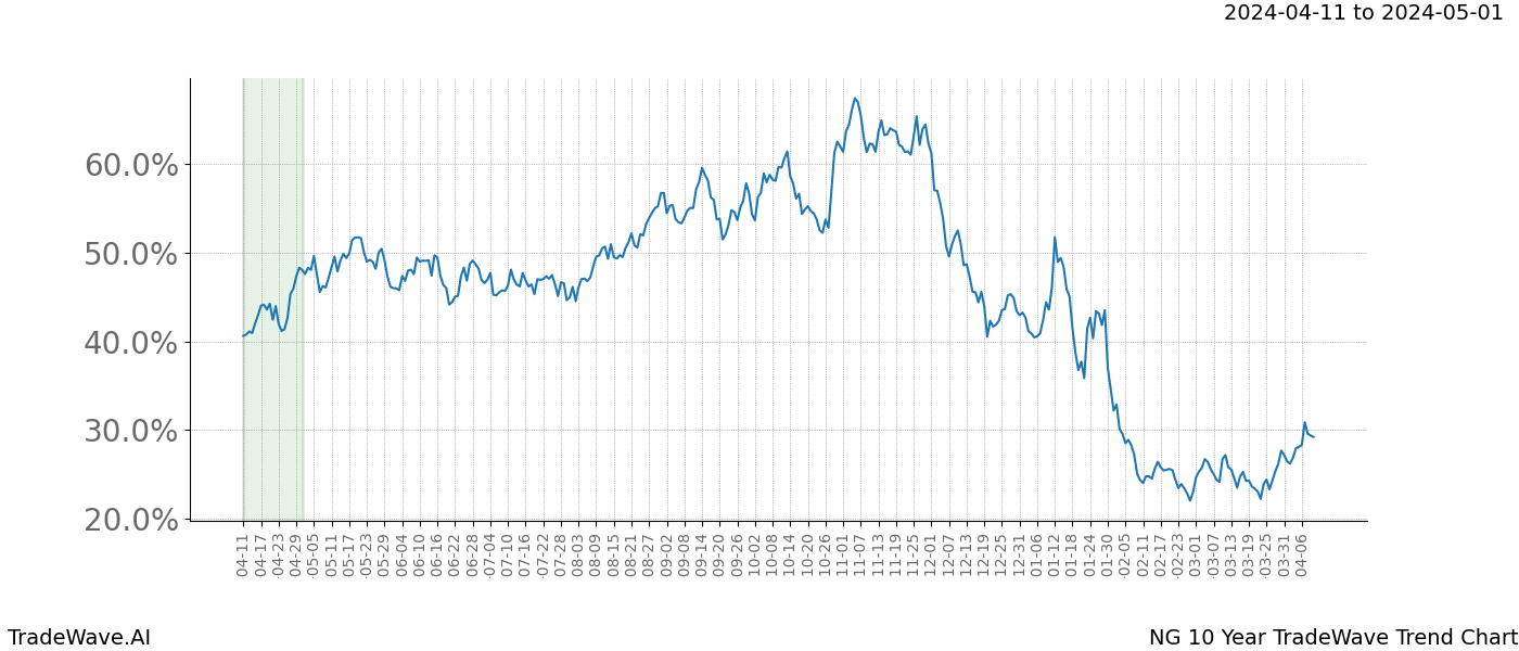 TradeWave Trend Chart NG shows the average trend of the financial instrument over the past 10 years. Sharp uptrends and downtrends signal a potential TradeWave opportunity