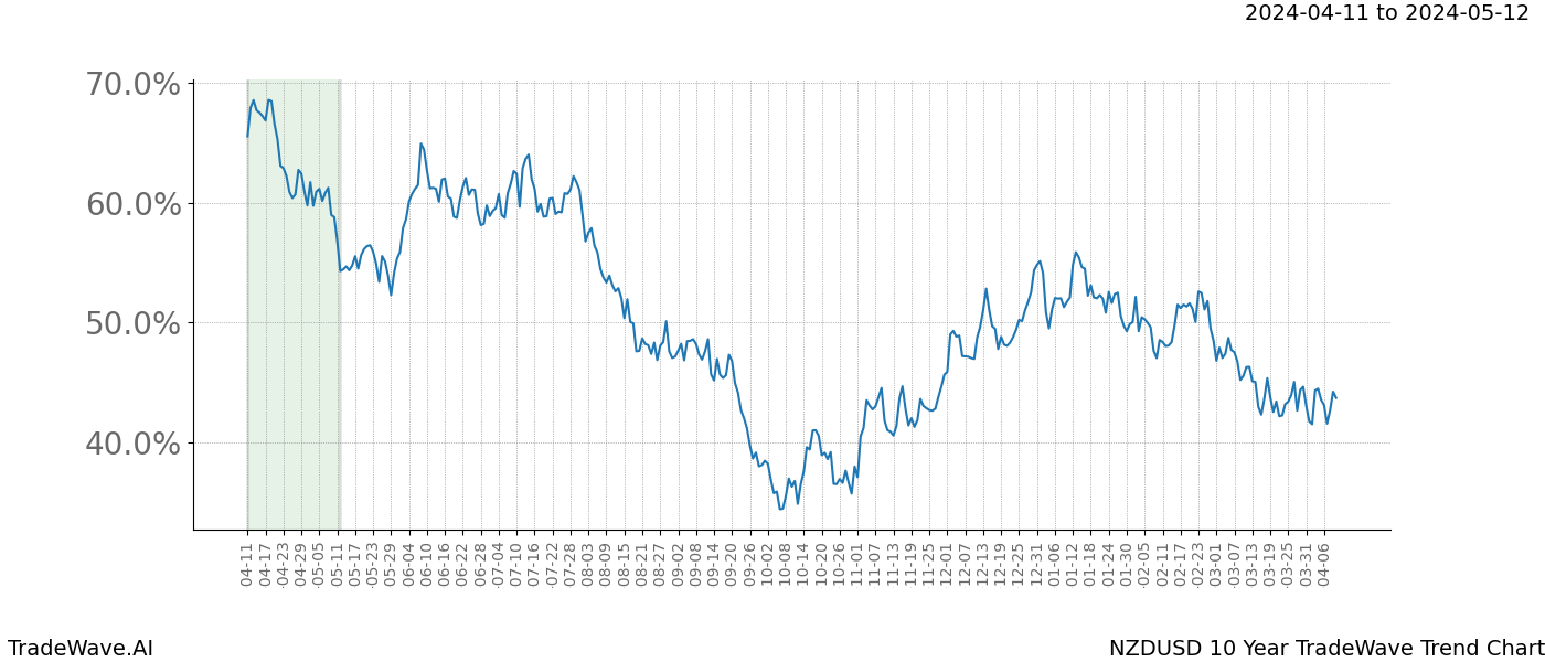 TradeWave Trend Chart NZDUSD shows the average trend of the financial instrument over the past 10 years. Sharp uptrends and downtrends signal a potential TradeWave opportunity