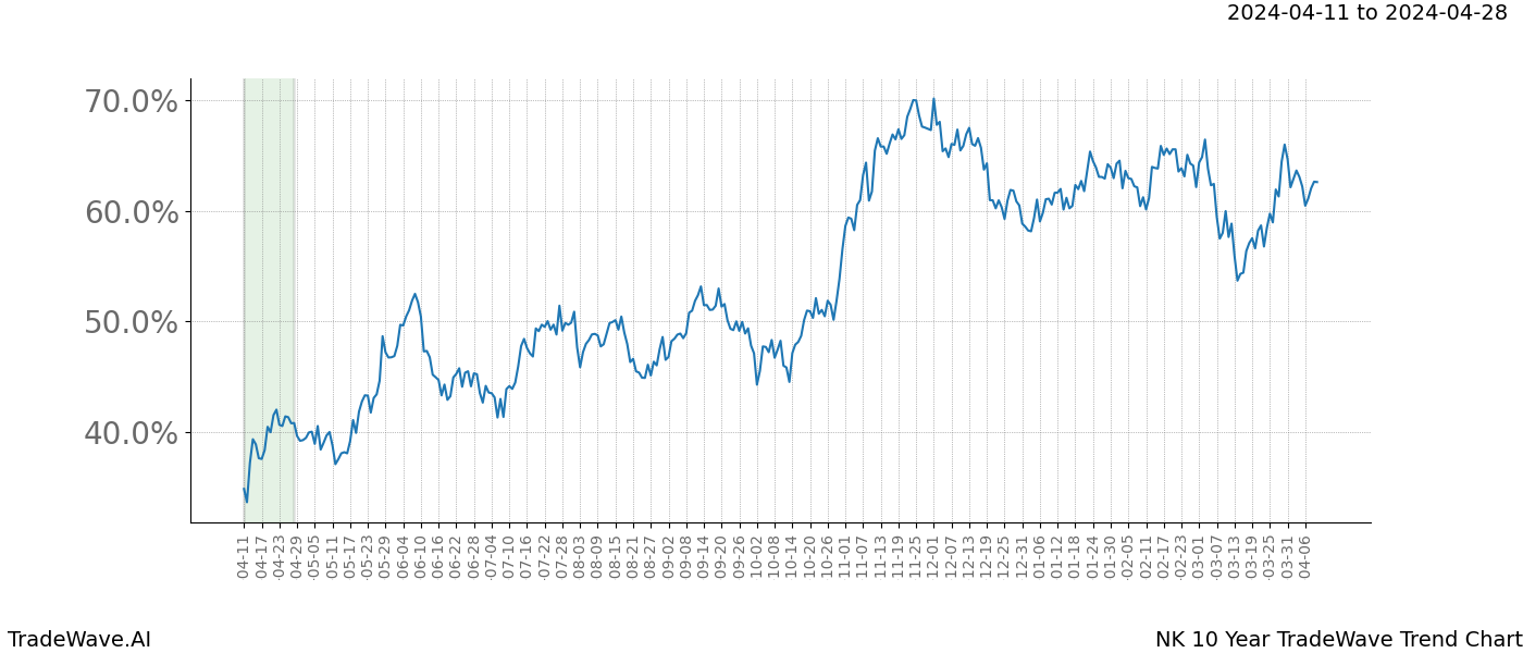 TradeWave Trend Chart NK shows the average trend of the financial instrument over the past 10 years. Sharp uptrends and downtrends signal a potential TradeWave opportunity