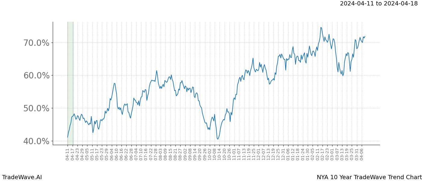 TradeWave Trend Chart NYA shows the average trend of the financial instrument over the past 10 years. Sharp uptrends and downtrends signal a potential TradeWave opportunity