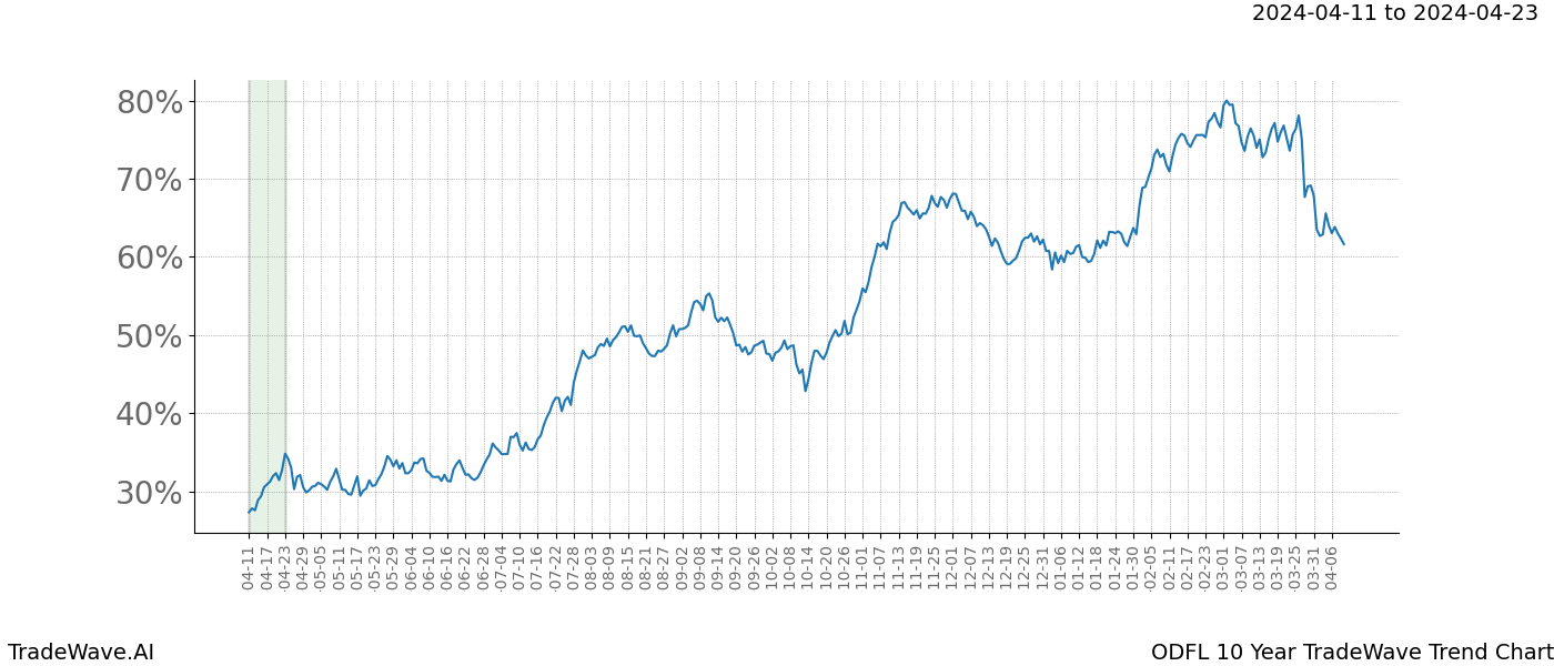 TradeWave Trend Chart ODFL shows the average trend of the financial instrument over the past 10 years. Sharp uptrends and downtrends signal a potential TradeWave opportunity