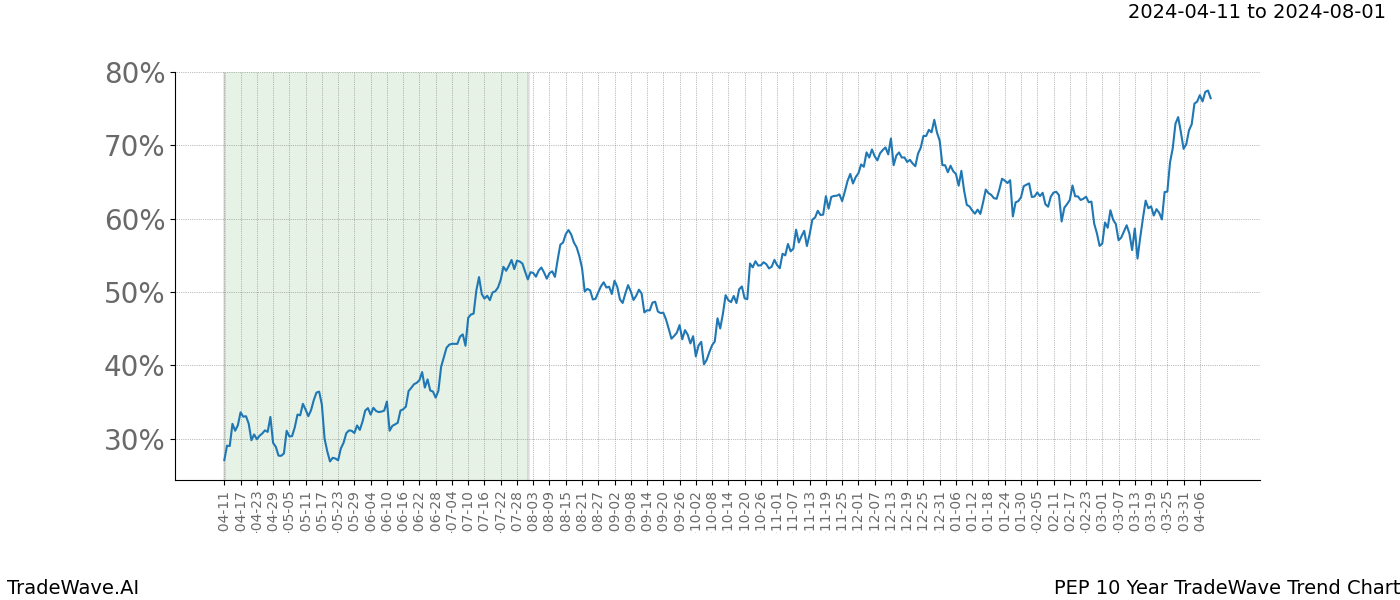 TradeWave Trend Chart PEP shows the average trend of the financial instrument over the past 10 years. Sharp uptrends and downtrends signal a potential TradeWave opportunity