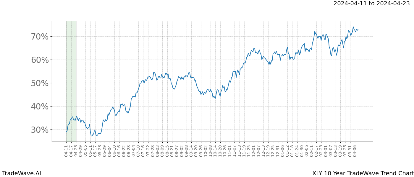 TradeWave Trend Chart XLY shows the average trend of the financial instrument over the past 10 years. Sharp uptrends and downtrends signal a potential TradeWave opportunity