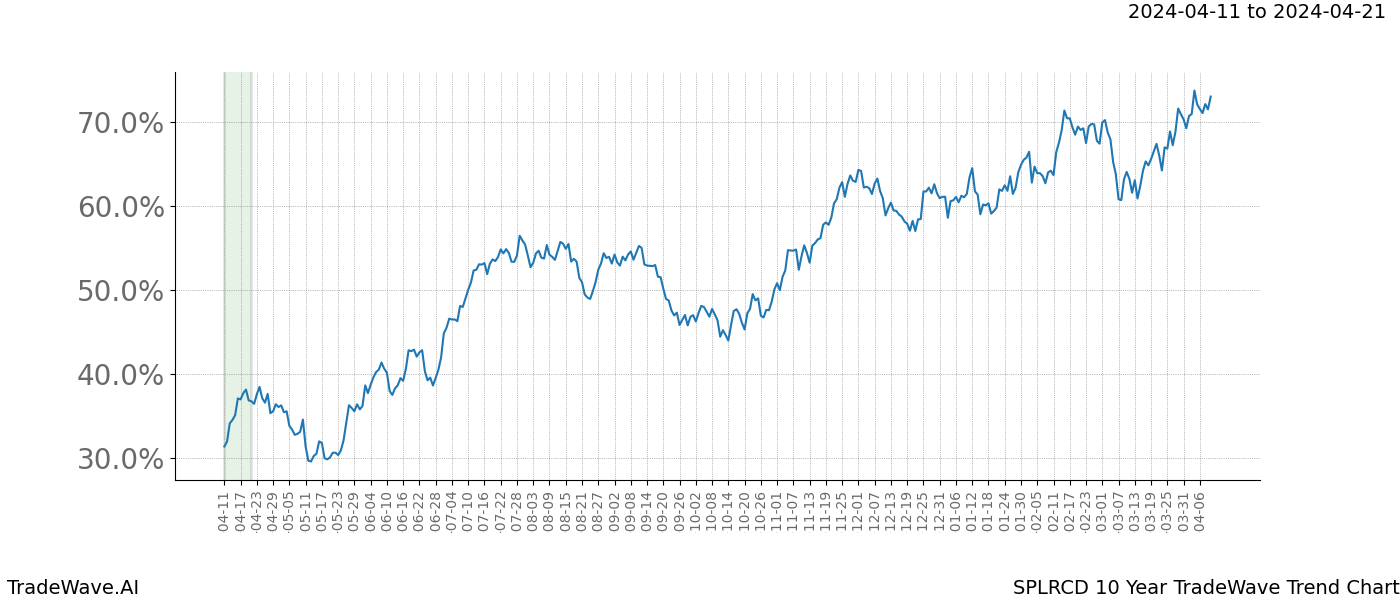 TradeWave Trend Chart SPLRCD shows the average trend of the financial instrument over the past 10 years. Sharp uptrends and downtrends signal a potential TradeWave opportunity