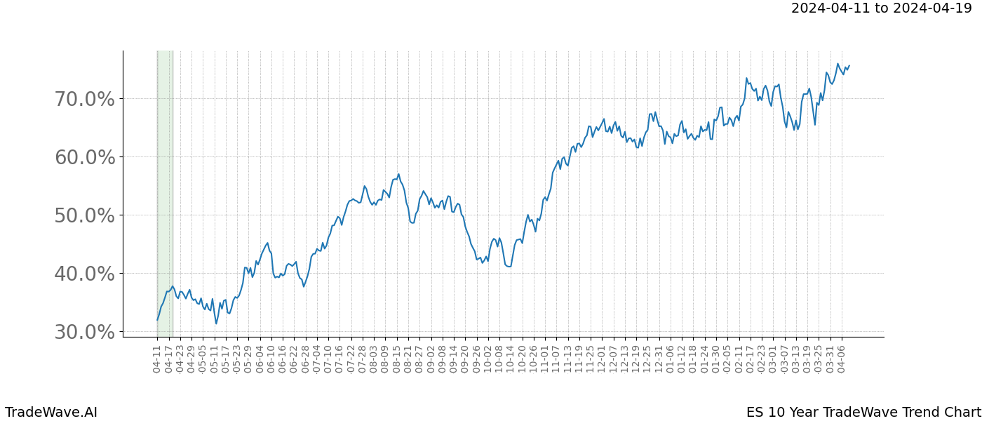 TradeWave Trend Chart ES shows the average trend of the financial instrument over the past 10 years. Sharp uptrends and downtrends signal a potential TradeWave opportunity