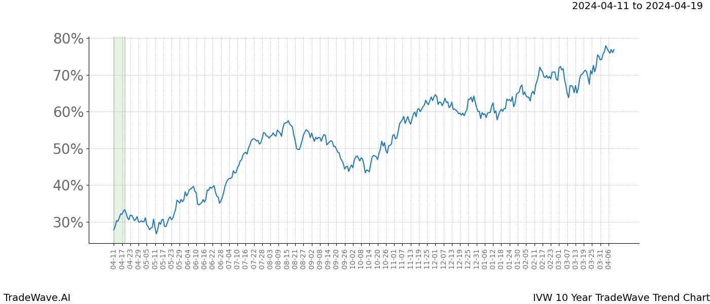 TradeWave Trend Chart IVW shows the average trend of the financial instrument over the past 10 years. Sharp uptrends and downtrends signal a potential TradeWave opportunity