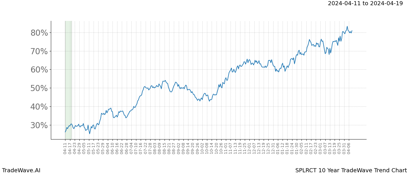 TradeWave Trend Chart SPLRCT shows the average trend of the financial instrument over the past 10 years. Sharp uptrends and downtrends signal a potential TradeWave opportunity