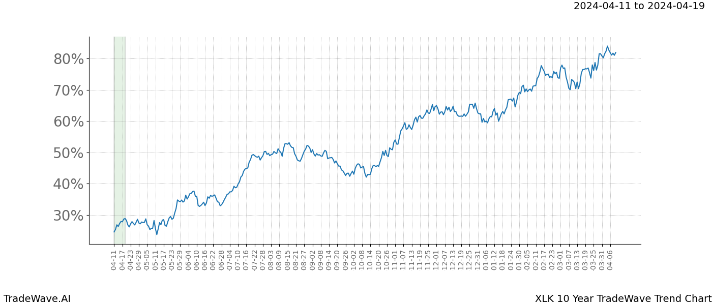 TradeWave Trend Chart XLK shows the average trend of the financial instrument over the past 10 years. Sharp uptrends and downtrends signal a potential TradeWave opportunity