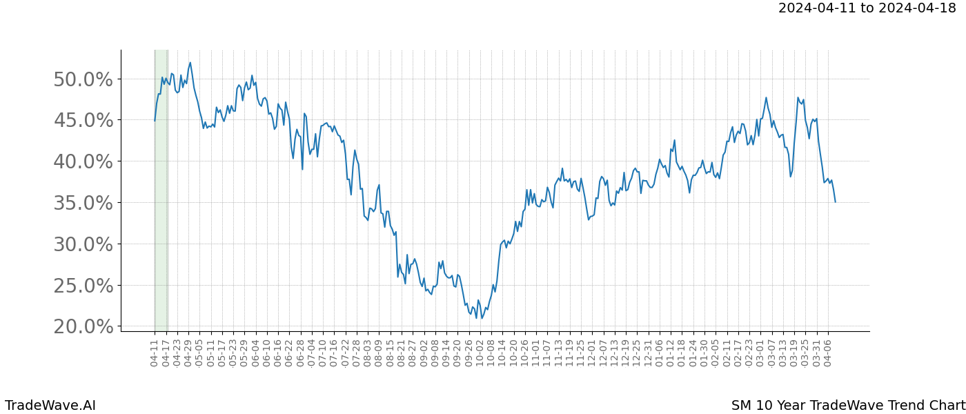 TradeWave Trend Chart SM shows the average trend of the financial instrument over the past 10 years. Sharp uptrends and downtrends signal a potential TradeWave opportunity