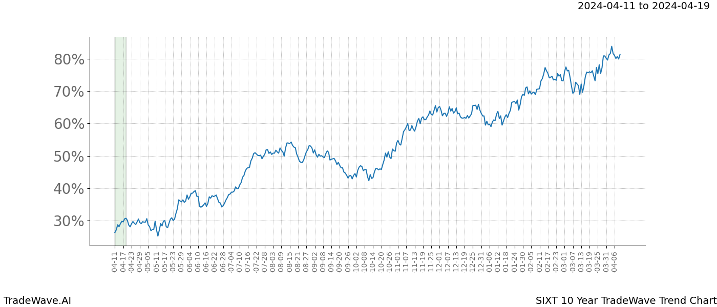 TradeWave Trend Chart SIXT shows the average trend of the financial instrument over the past 10 years. Sharp uptrends and downtrends signal a potential TradeWave opportunity