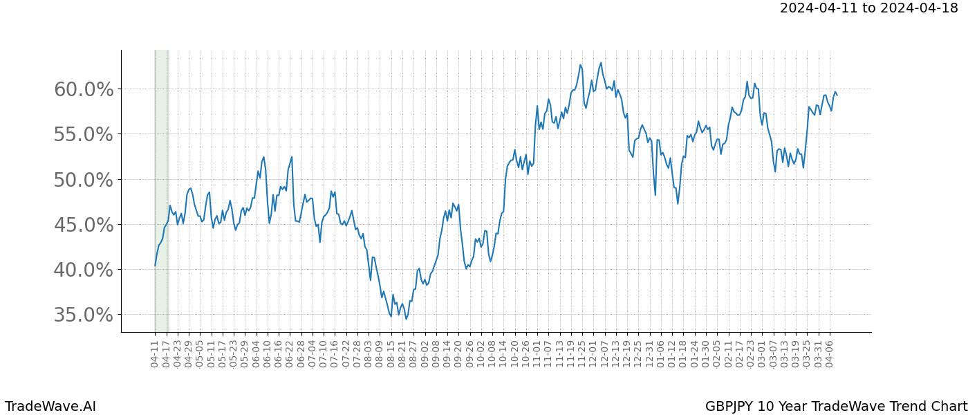 TradeWave Trend Chart GBPJPY shows the average trend of the financial instrument over the past 10 years. Sharp uptrends and downtrends signal a potential TradeWave opportunity