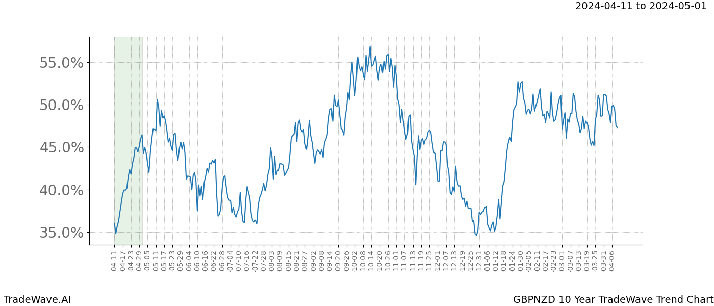 TradeWave Trend Chart GBPNZD shows the average trend of the financial instrument over the past 10 years. Sharp uptrends and downtrends signal a potential TradeWave opportunity