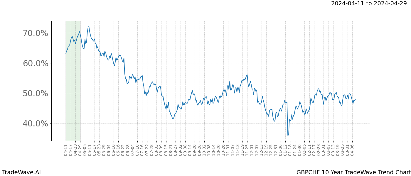 TradeWave Trend Chart GBPCHF shows the average trend of the financial instrument over the past 10 years. Sharp uptrends and downtrends signal a potential TradeWave opportunity