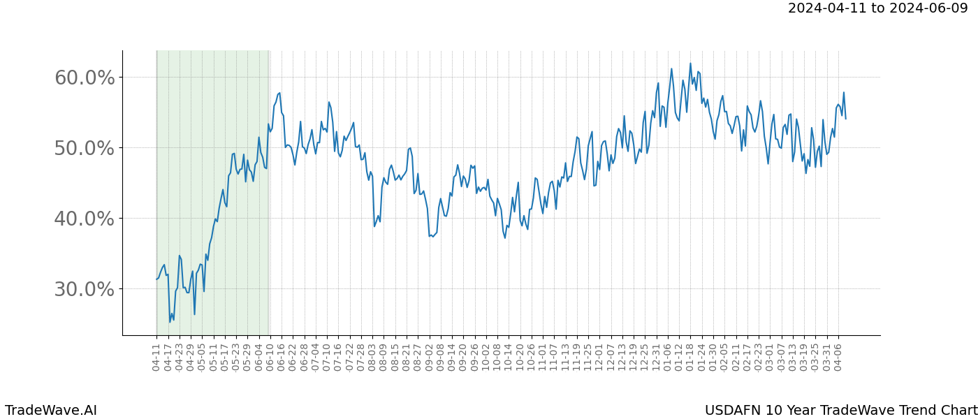 TradeWave Trend Chart USDAFN shows the average trend of the financial instrument over the past 10 years. Sharp uptrends and downtrends signal a potential TradeWave opportunity