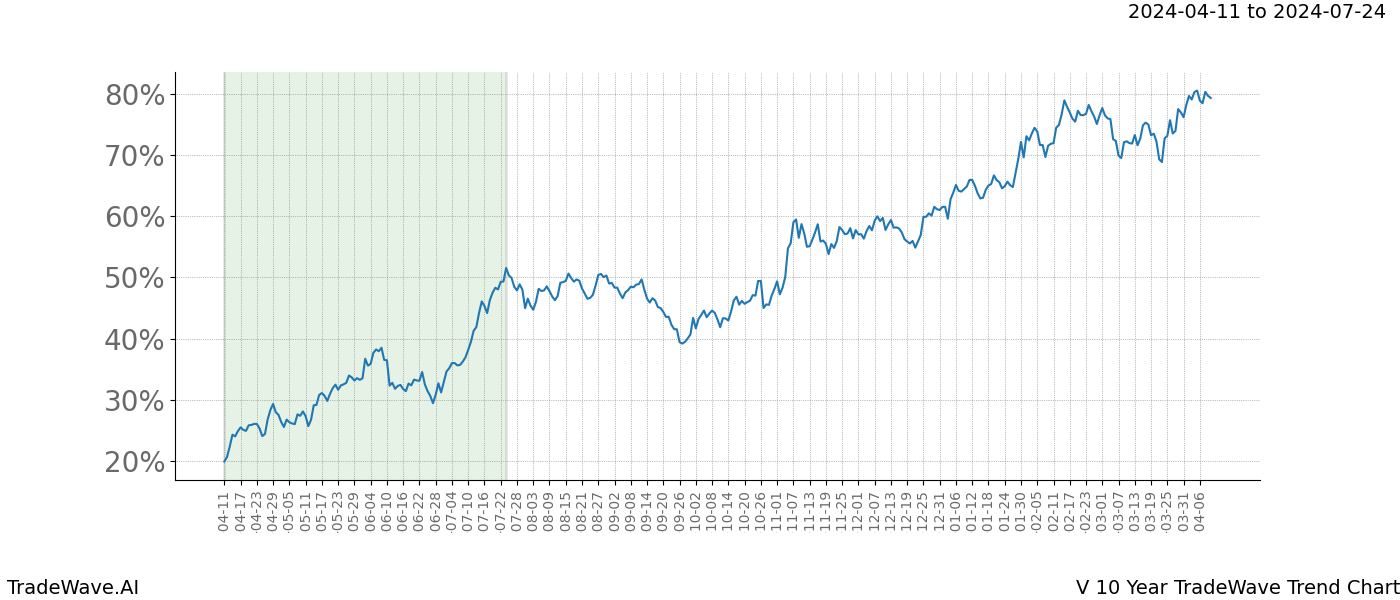 TradeWave Trend Chart V shows the average trend of the financial instrument over the past 10 years. Sharp uptrends and downtrends signal a potential TradeWave opportunity