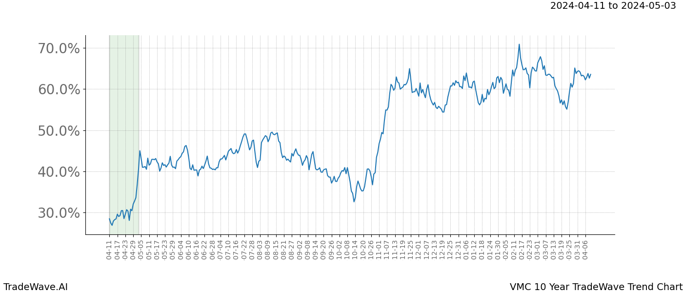 TradeWave Trend Chart VMC shows the average trend of the financial instrument over the past 10 years. Sharp uptrends and downtrends signal a potential TradeWave opportunity