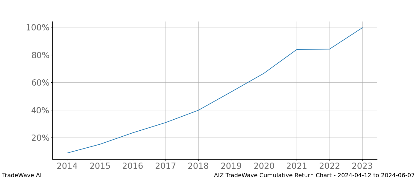 Cumulative chart AIZ for date range: 2024-04-12 to 2024-06-07 - this chart shows the cumulative return of the TradeWave opportunity date range for AIZ when bought on 2024-04-12 and sold on 2024-06-07 - this percent chart shows the capital growth for the date range over the past 10 years 