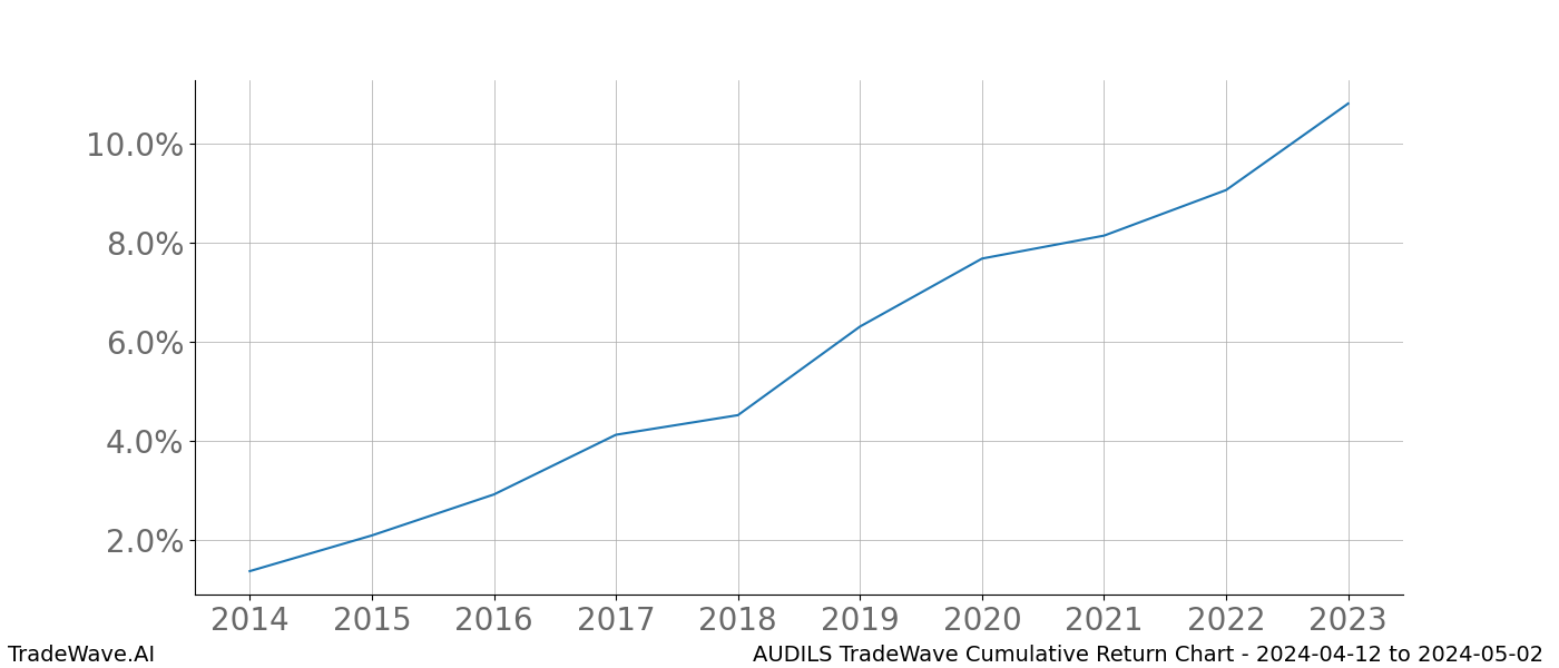 Cumulative chart AUDILS for date range: 2024-04-12 to 2024-05-02 - this chart shows the cumulative return of the TradeWave opportunity date range for AUDILS when bought on 2024-04-12 and sold on 2024-05-02 - this percent chart shows the capital growth for the date range over the past 10 years 