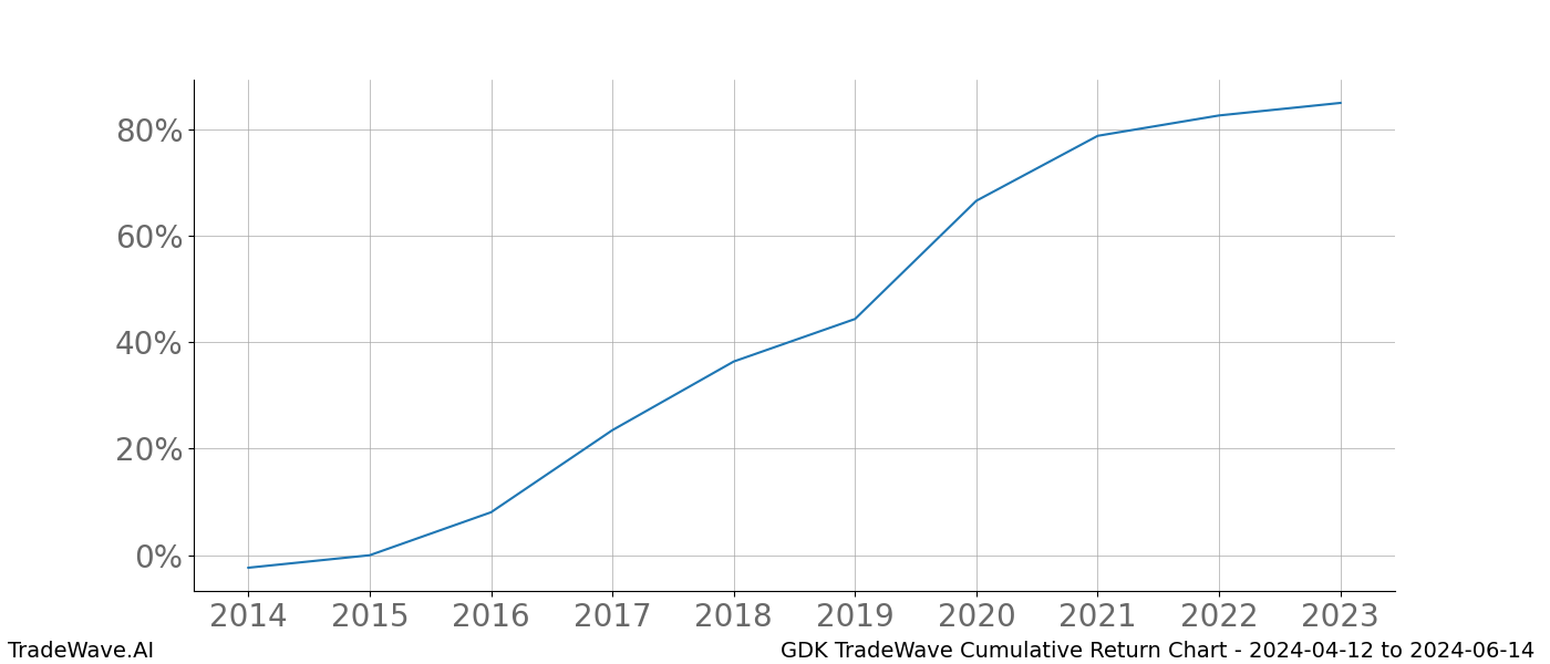 Cumulative chart GDK for date range: 2024-04-12 to 2024-06-14 - this chart shows the cumulative return of the TradeWave opportunity date range for GDK when bought on 2024-04-12 and sold on 2024-06-14 - this percent chart shows the capital growth for the date range over the past 10 years 