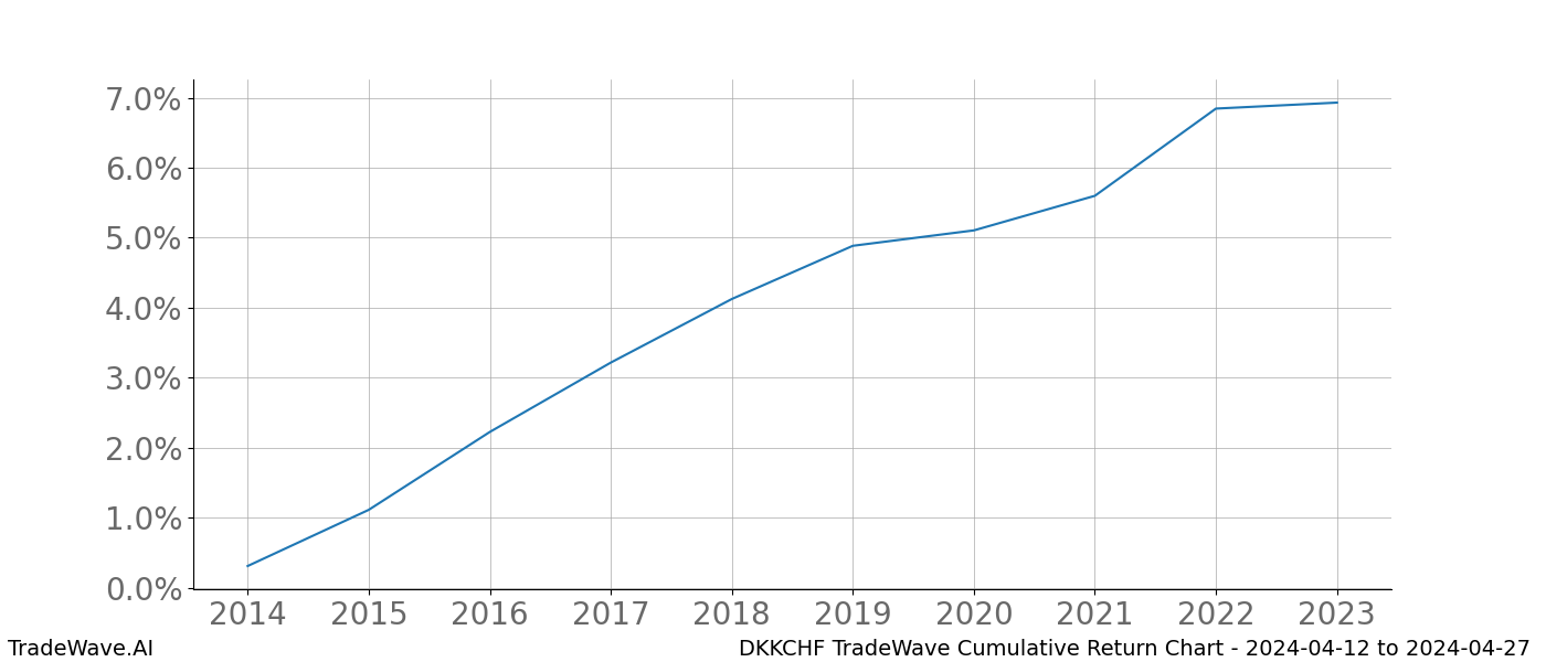 Cumulative chart DKKCHF for date range: 2024-04-12 to 2024-04-27 - this chart shows the cumulative return of the TradeWave opportunity date range for DKKCHF when bought on 2024-04-12 and sold on 2024-04-27 - this percent chart shows the capital growth for the date range over the past 10 years 