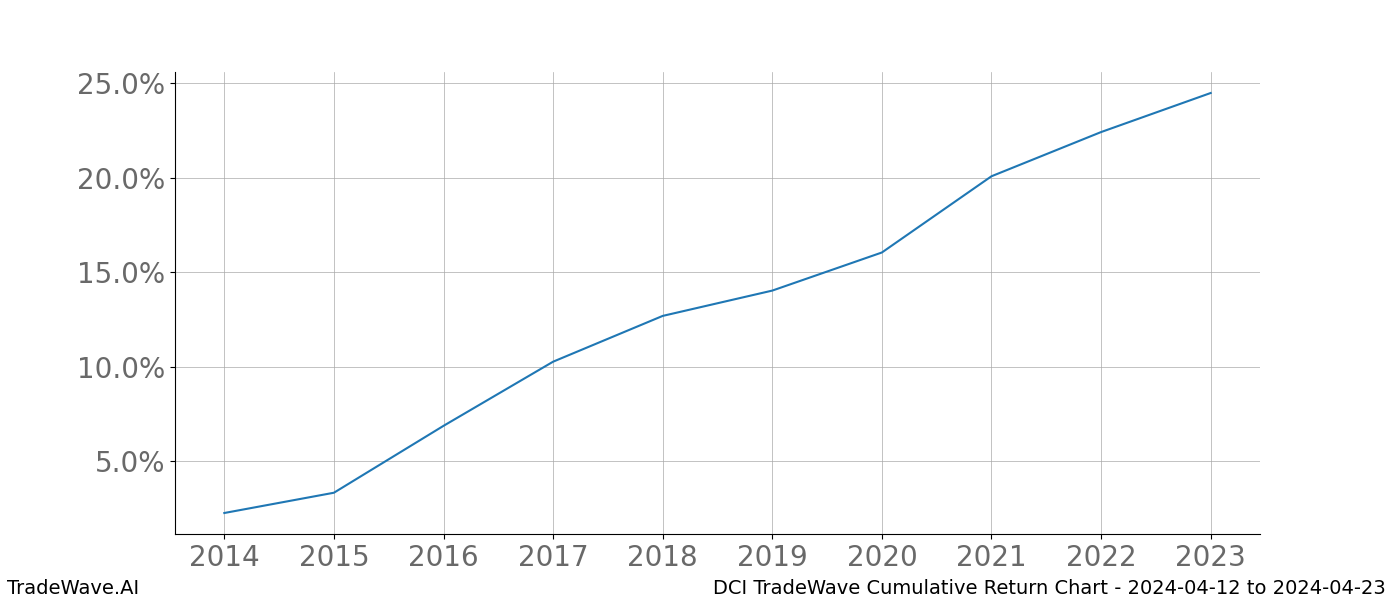 Cumulative chart DCI for date range: 2024-04-12 to 2024-04-23 - this chart shows the cumulative return of the TradeWave opportunity date range for DCI when bought on 2024-04-12 and sold on 2024-04-23 - this percent chart shows the capital growth for the date range over the past 10 years 