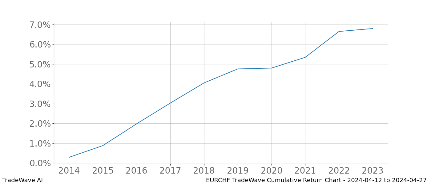 Cumulative chart EURCHF for date range: 2024-04-12 to 2024-04-27 - this chart shows the cumulative return of the TradeWave opportunity date range for EURCHF when bought on 2024-04-12 and sold on 2024-04-27 - this percent chart shows the capital growth for the date range over the past 10 years 