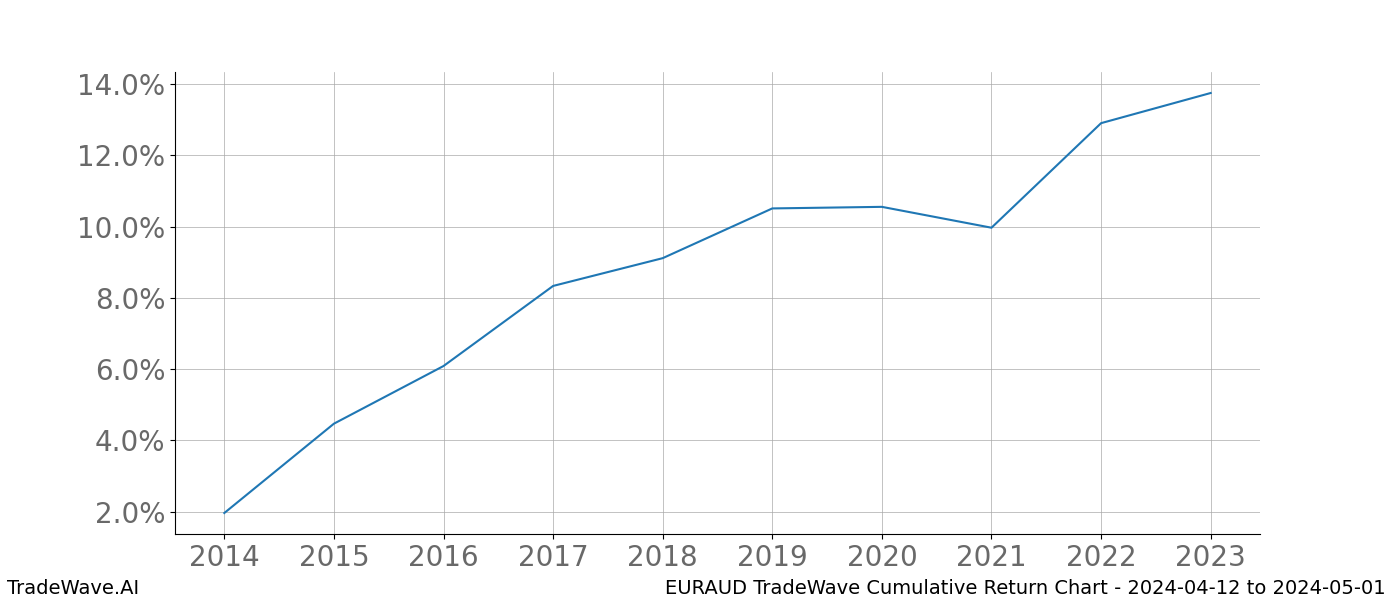 Cumulative chart EURAUD for date range: 2024-04-12 to 2024-05-01 - this chart shows the cumulative return of the TradeWave opportunity date range for EURAUD when bought on 2024-04-12 and sold on 2024-05-01 - this percent chart shows the capital growth for the date range over the past 10 years 