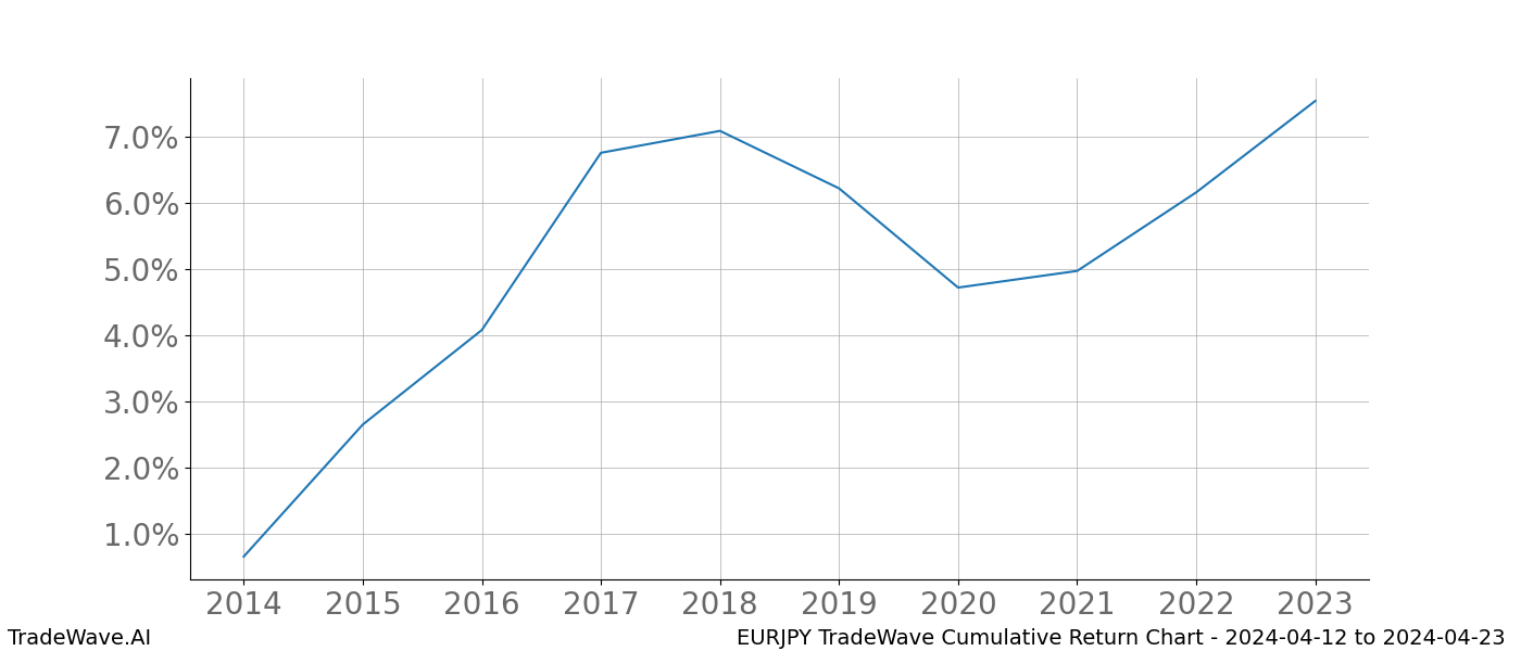 Cumulative chart EURJPY for date range: 2024-04-12 to 2024-04-23 - this chart shows the cumulative return of the TradeWave opportunity date range for EURJPY when bought on 2024-04-12 and sold on 2024-04-23 - this percent chart shows the capital growth for the date range over the past 10 years 