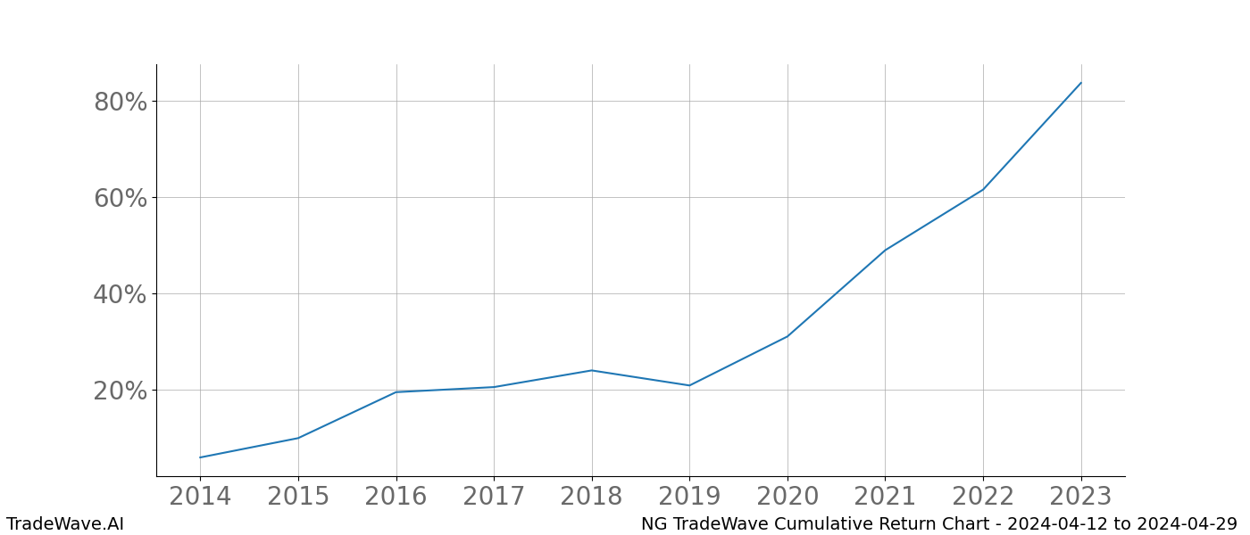 Cumulative chart NG for date range: 2024-04-12 to 2024-04-29 - this chart shows the cumulative return of the TradeWave opportunity date range for NG when bought on 2024-04-12 and sold on 2024-04-29 - this percent chart shows the capital growth for the date range over the past 10 years 