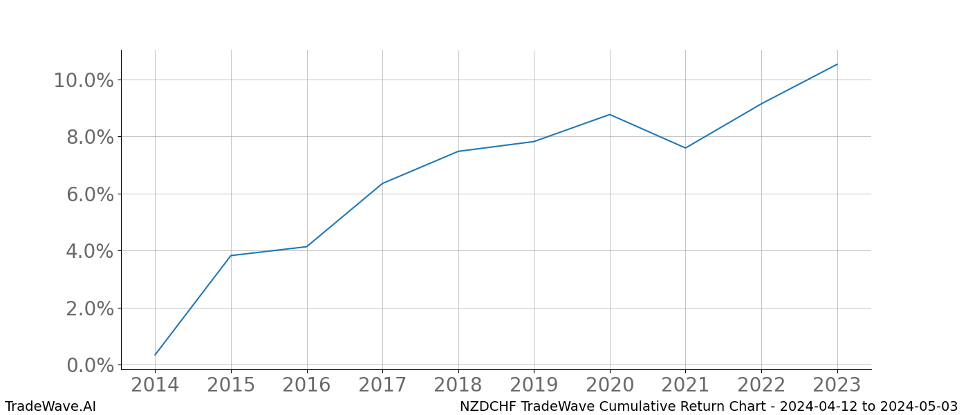 Cumulative chart NZDCHF for date range: 2024-04-12 to 2024-05-03 - this chart shows the cumulative return of the TradeWave opportunity date range for NZDCHF when bought on 2024-04-12 and sold on 2024-05-03 - this percent chart shows the capital growth for the date range over the past 10 years 