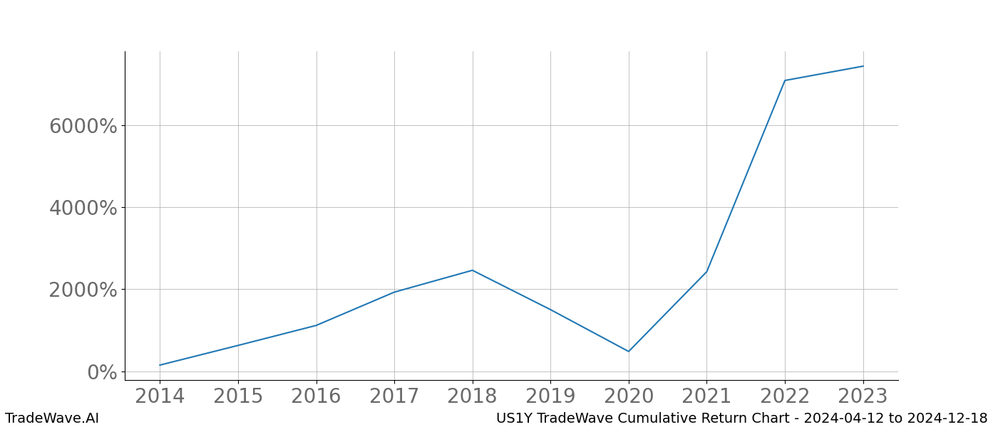 Cumulative chart US1Y for date range: 2024-04-12 to 2024-12-18 - this chart shows the cumulative return of the TradeWave opportunity date range for US1Y when bought on 2024-04-12 and sold on 2024-12-18 - this percent chart shows the capital growth for the date range over the past 10 years 