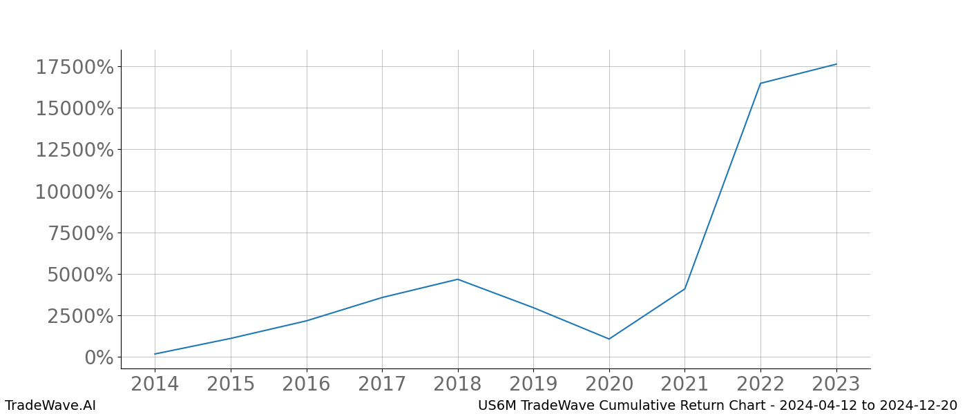 Cumulative chart US6M for date range: 2024-04-12 to 2024-12-20 - this chart shows the cumulative return of the TradeWave opportunity date range for US6M when bought on 2024-04-12 and sold on 2024-12-20 - this percent chart shows the capital growth for the date range over the past 10 years 