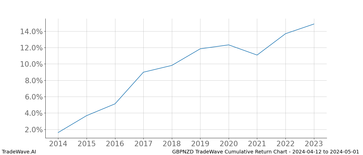 Cumulative chart GBPNZD for date range: 2024-04-12 to 2024-05-01 - this chart shows the cumulative return of the TradeWave opportunity date range for GBPNZD when bought on 2024-04-12 and sold on 2024-05-01 - this percent chart shows the capital growth for the date range over the past 10 years 