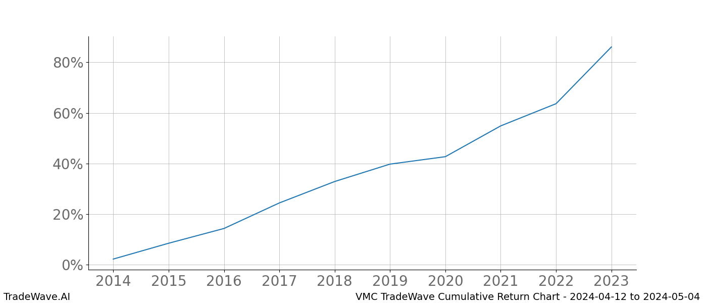 Cumulative chart VMC for date range: 2024-04-12 to 2024-05-04 - this chart shows the cumulative return of the TradeWave opportunity date range for VMC when bought on 2024-04-12 and sold on 2024-05-04 - this percent chart shows the capital growth for the date range over the past 10 years 