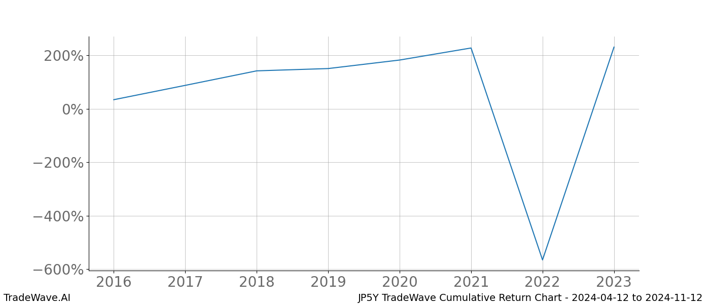 Cumulative chart JP5Y for date range: 2024-04-12 to 2024-11-12 - this chart shows the cumulative return of the TradeWave opportunity date range for JP5Y when bought on 2024-04-12 and sold on 2024-11-12 - this percent chart shows the capital growth for the date range over the past 8 years 