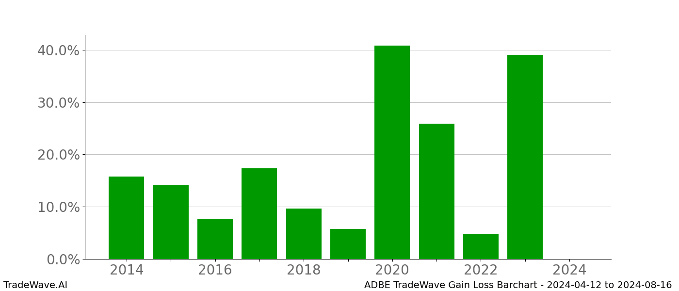 Gain/Loss barchart ADBE for date range: 2024-04-12 to 2024-08-16 - this chart shows the gain/loss of the TradeWave opportunity for ADBE buying on 2024-04-12 and selling it on 2024-08-16 - this barchart is showing 10 years of history