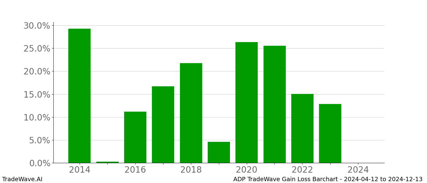 Gain/Loss barchart ADP for date range: 2024-04-12 to 2024-12-13 - this chart shows the gain/loss of the TradeWave opportunity for ADP buying on 2024-04-12 and selling it on 2024-12-13 - this barchart is showing 10 years of history